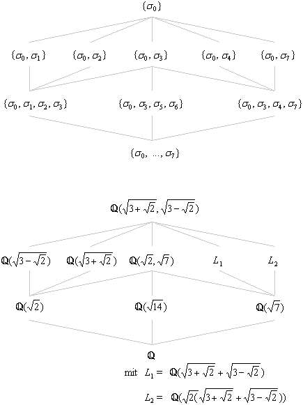 An example of a Galois correspondence