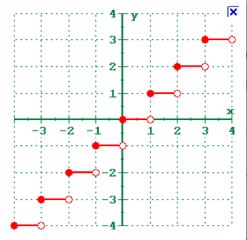 Greatest Integer Function