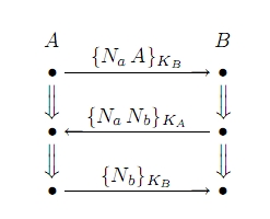 Needham Schroeder as Strand Spaces