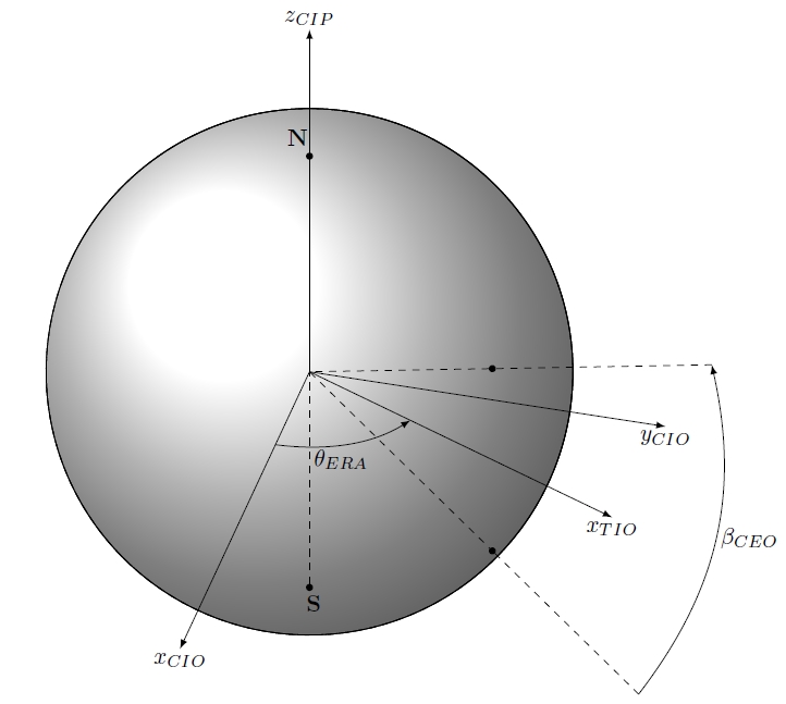 without longitude circles