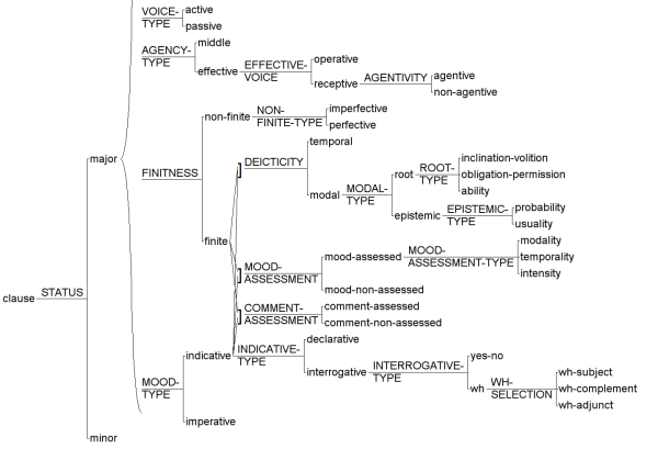 sample systemic network of choices